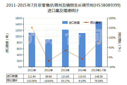 2011-2015年7月非零售抗萌劑及植物生長(zhǎng)調(diào)節(jié)劑(HS38089399)進(jìn)口量及增速統(tǒng)計(jì) 2011-2015年7月非零售抗萌劑及植物生長(zhǎng)調(diào)節(jié)劑(HS38089399)進(jìn)口量及增速統(tǒng)計(jì)